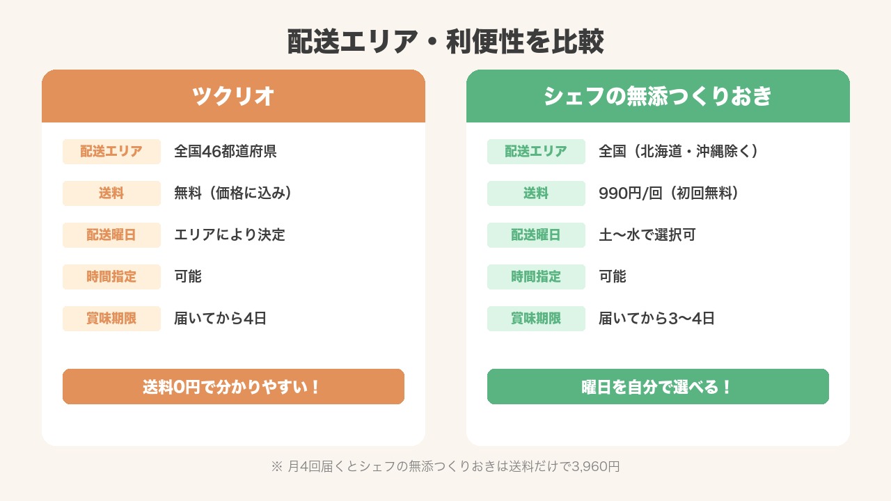配送エリア比較の図解