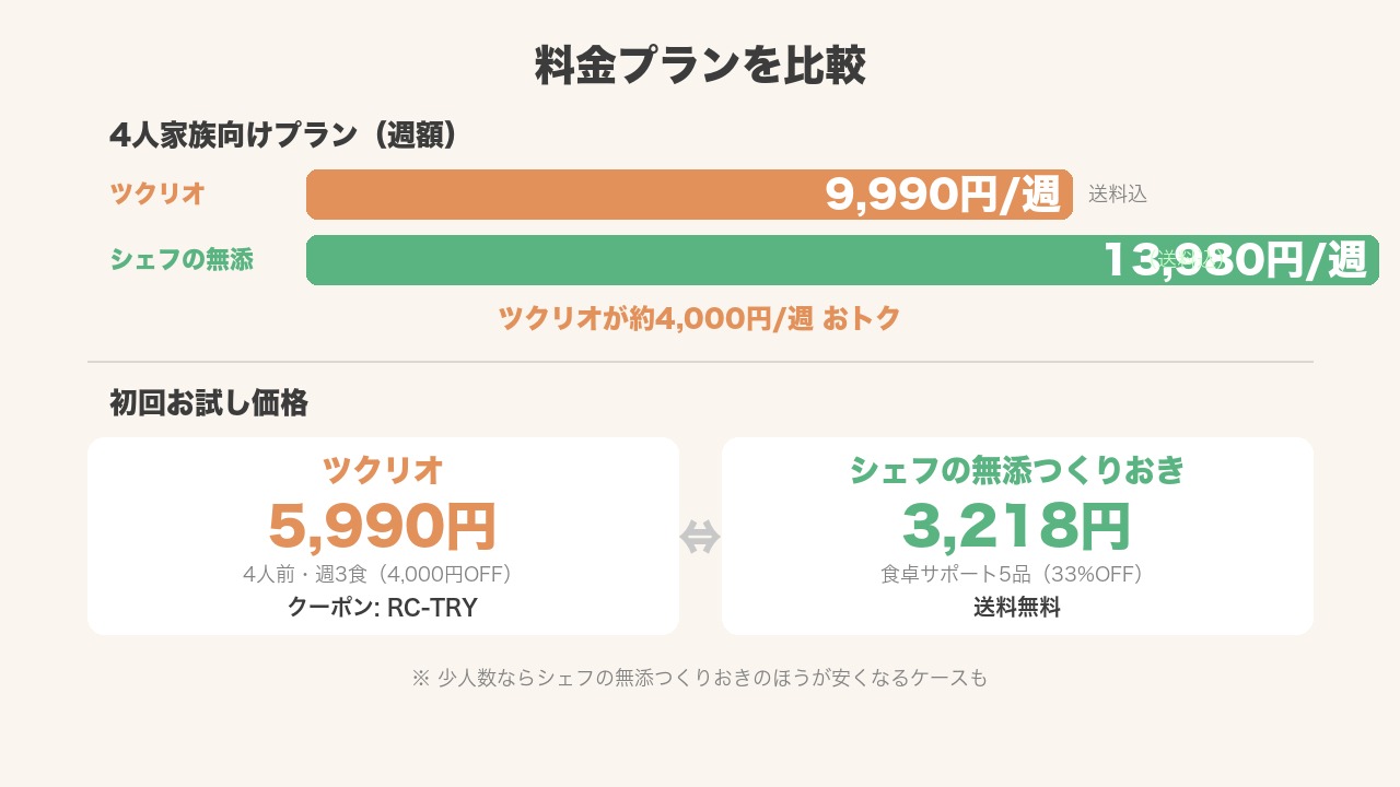 料金プラン比較の図解