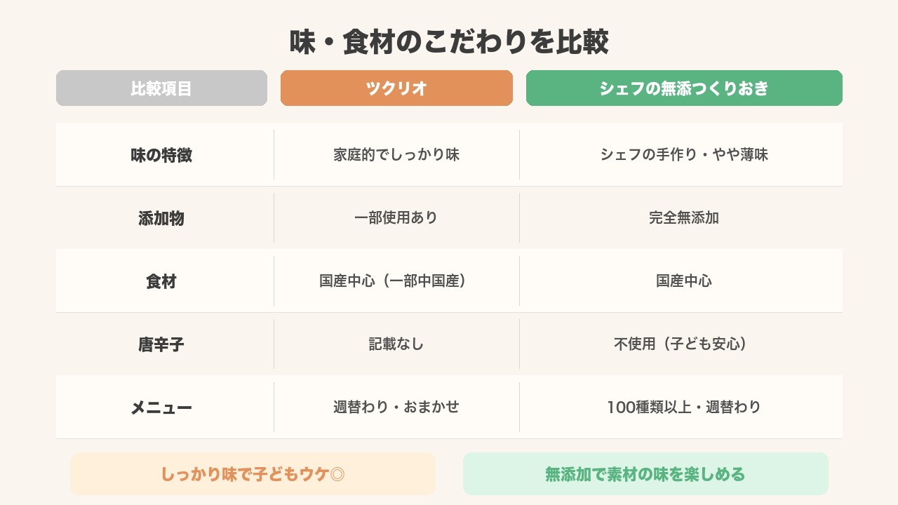 味・食材比較の図解