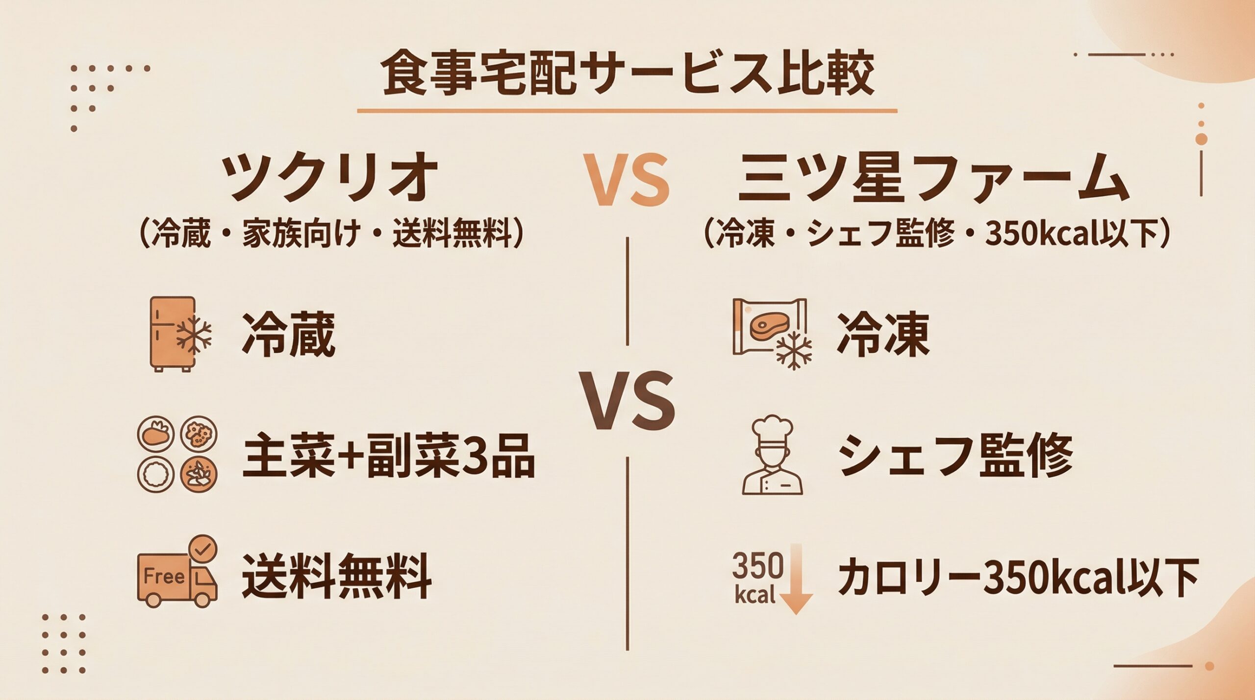 ツクリオと三ツ星ファームの比較図