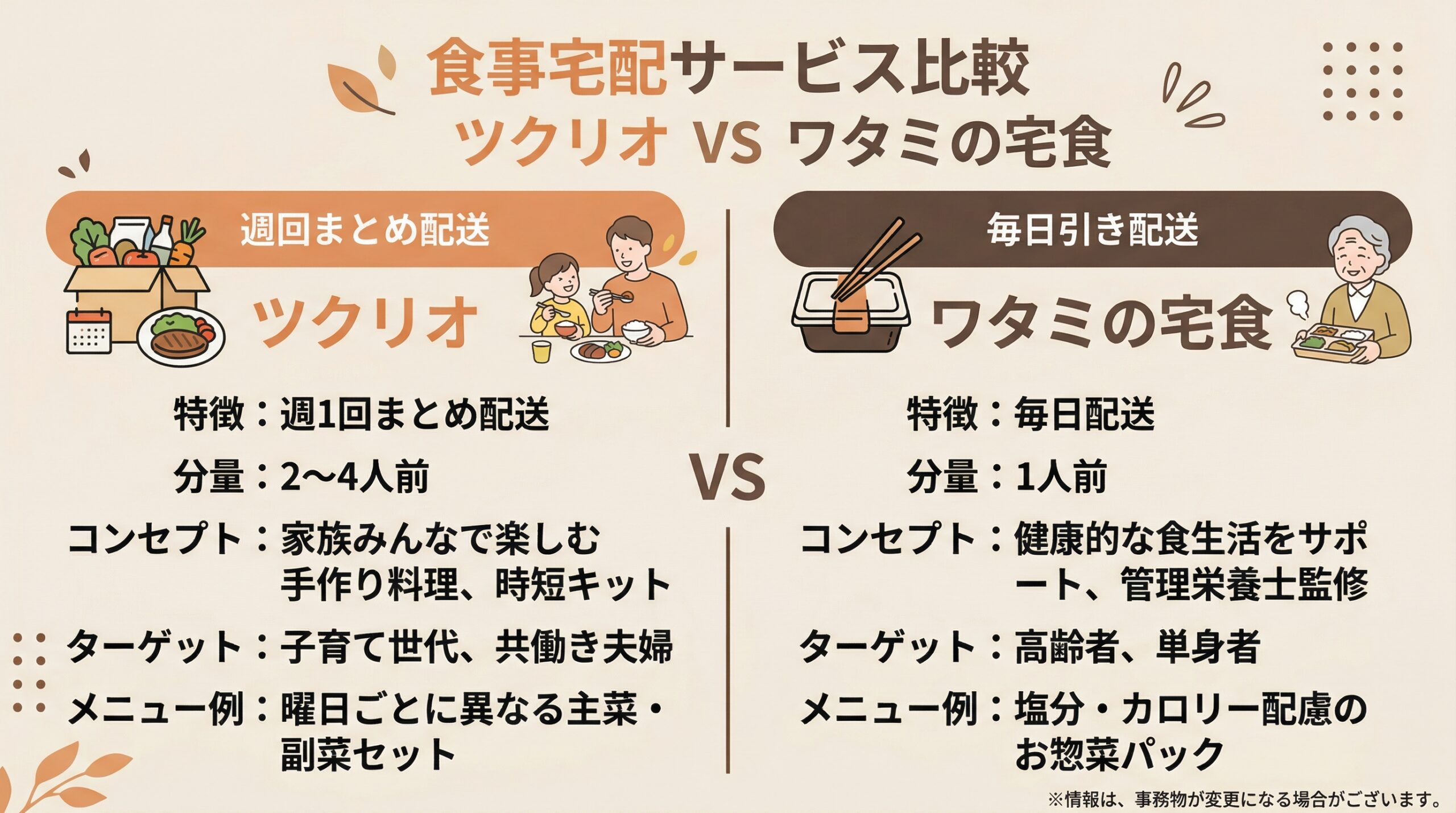 ツクリオとワタミの宅食の比較図