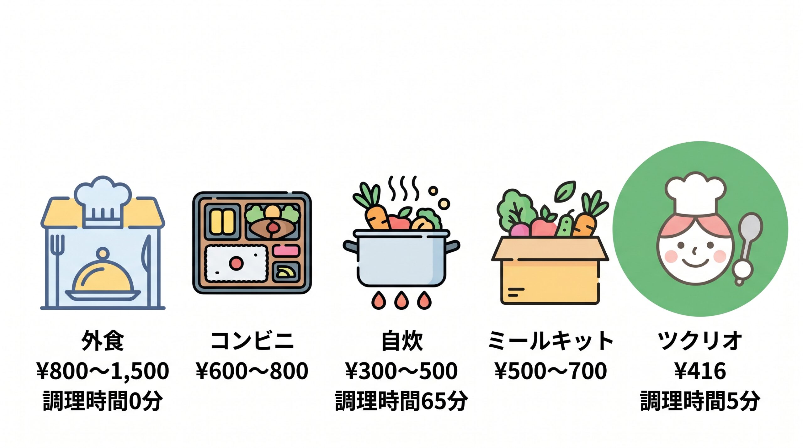 外食・コンビニ・自炊・ツクリオの1食あたりコストを比較した図解