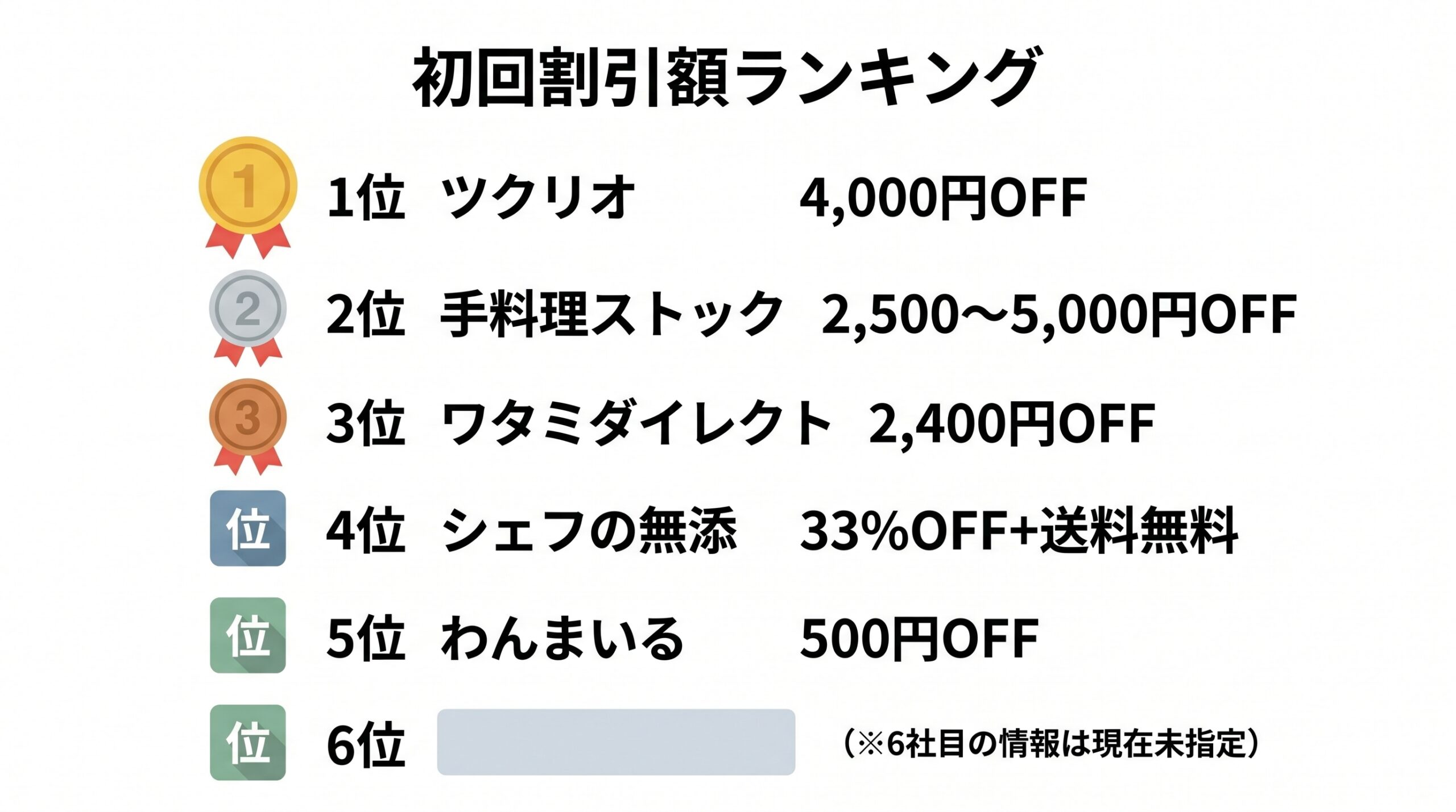 宅食6社の初回割引額ランキング