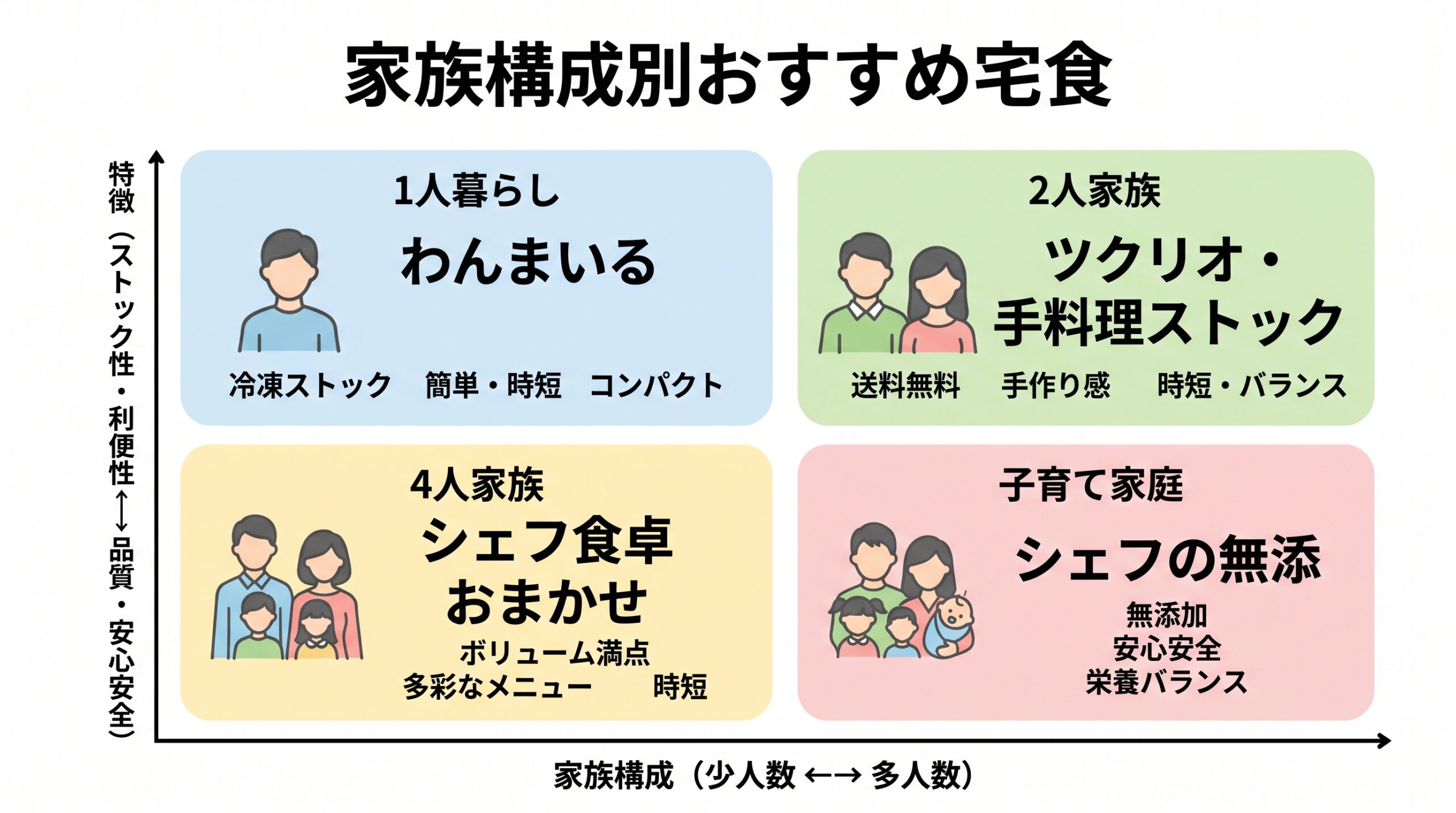 家族構成別の宅食おすすめマトリクス