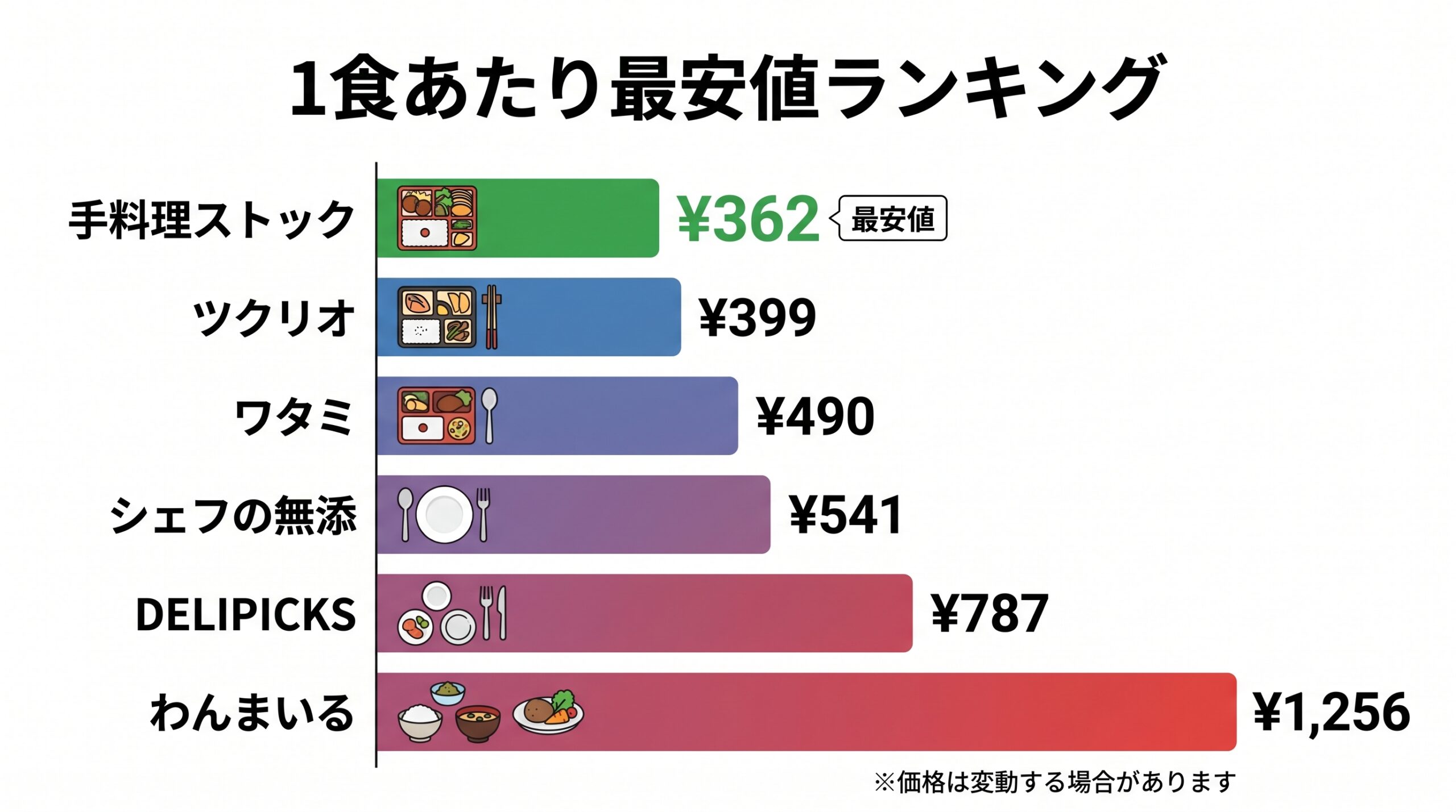 宅食6社の1食あたり単価比較ランキング