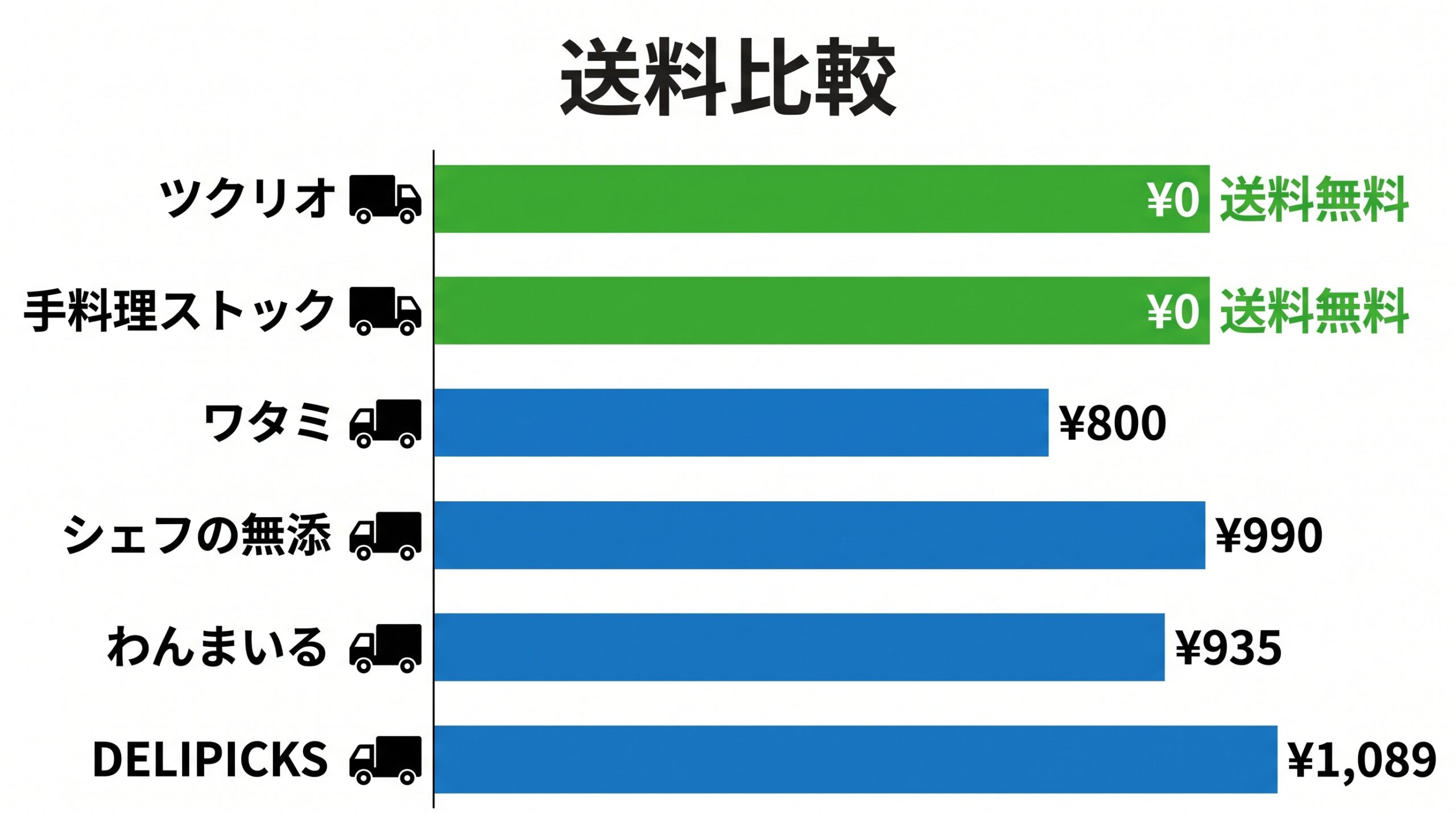 宅食6社の送料比較