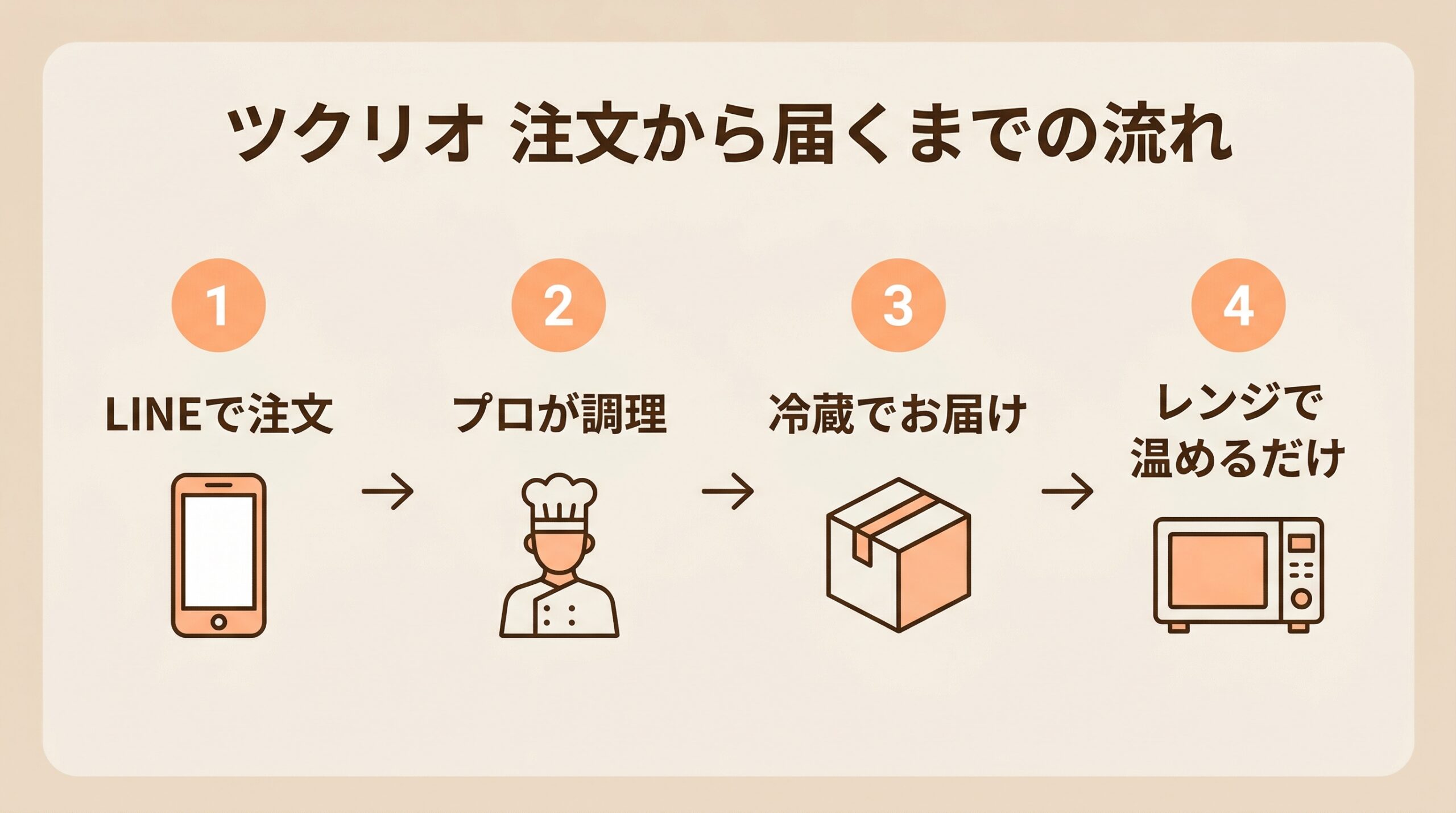 ツクリオの注文から届くまでの流れ図解