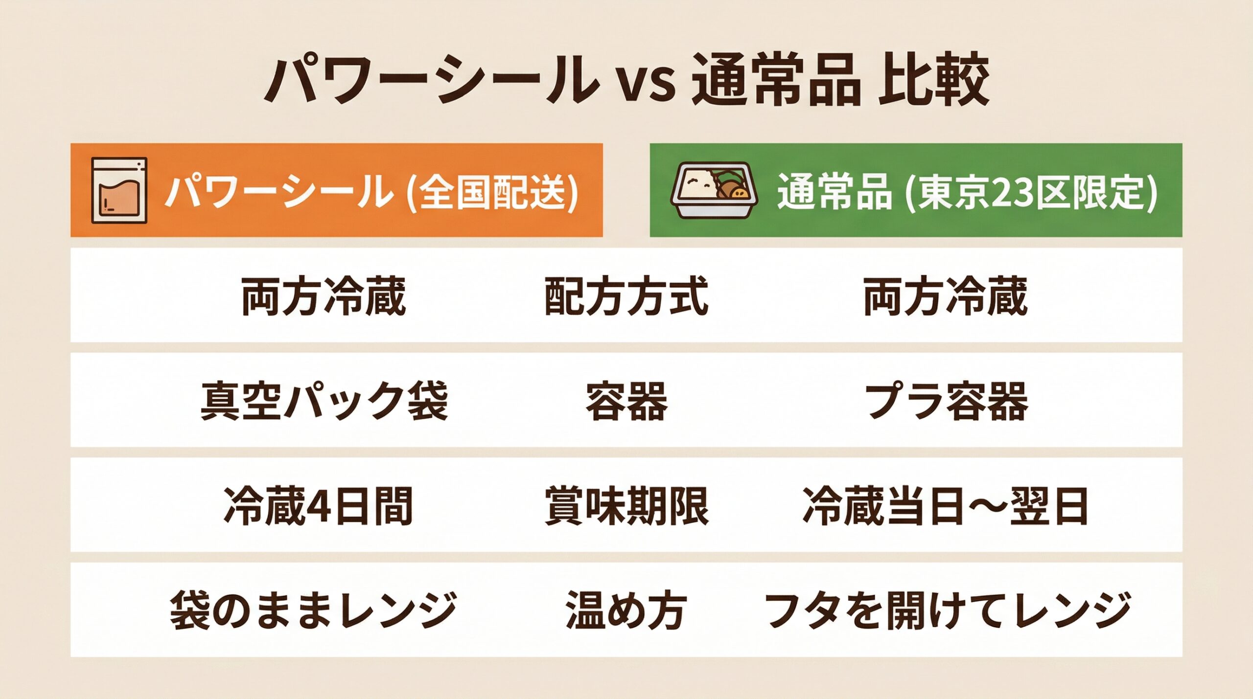 パワーシールと通常品の違いを比較した図解