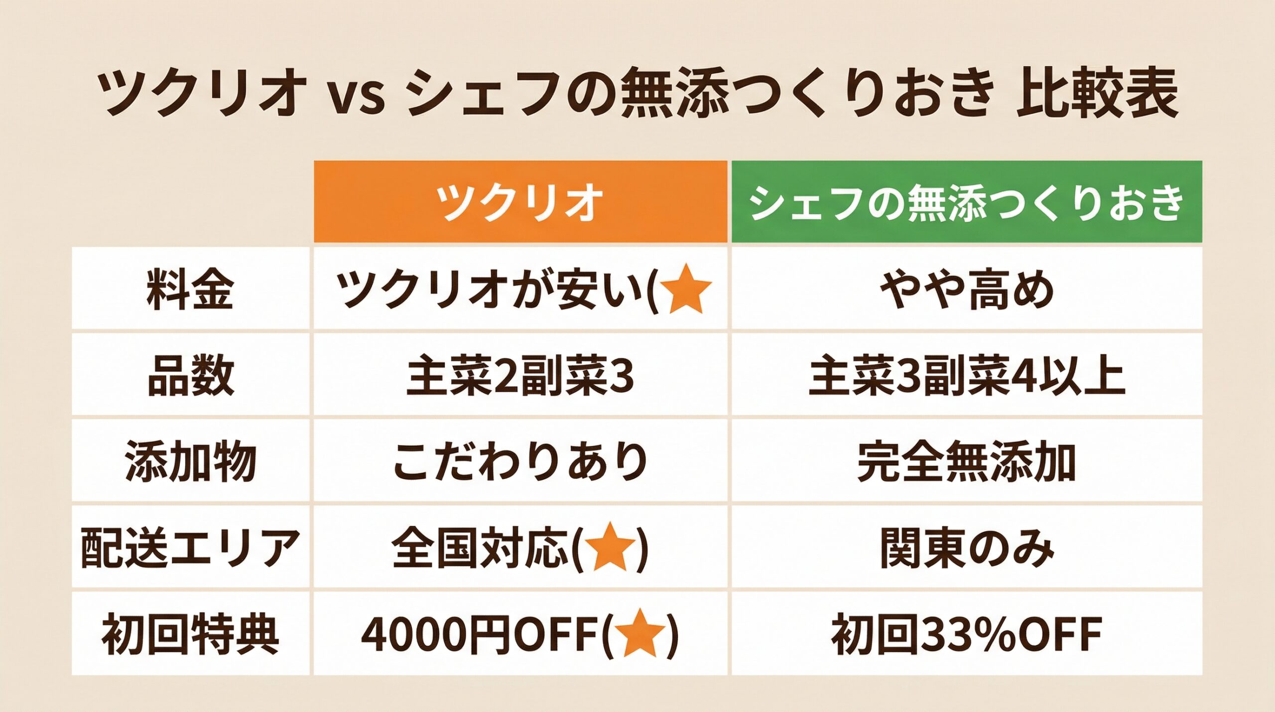 ツクリオとシェフの無添つくりおきの比較図解