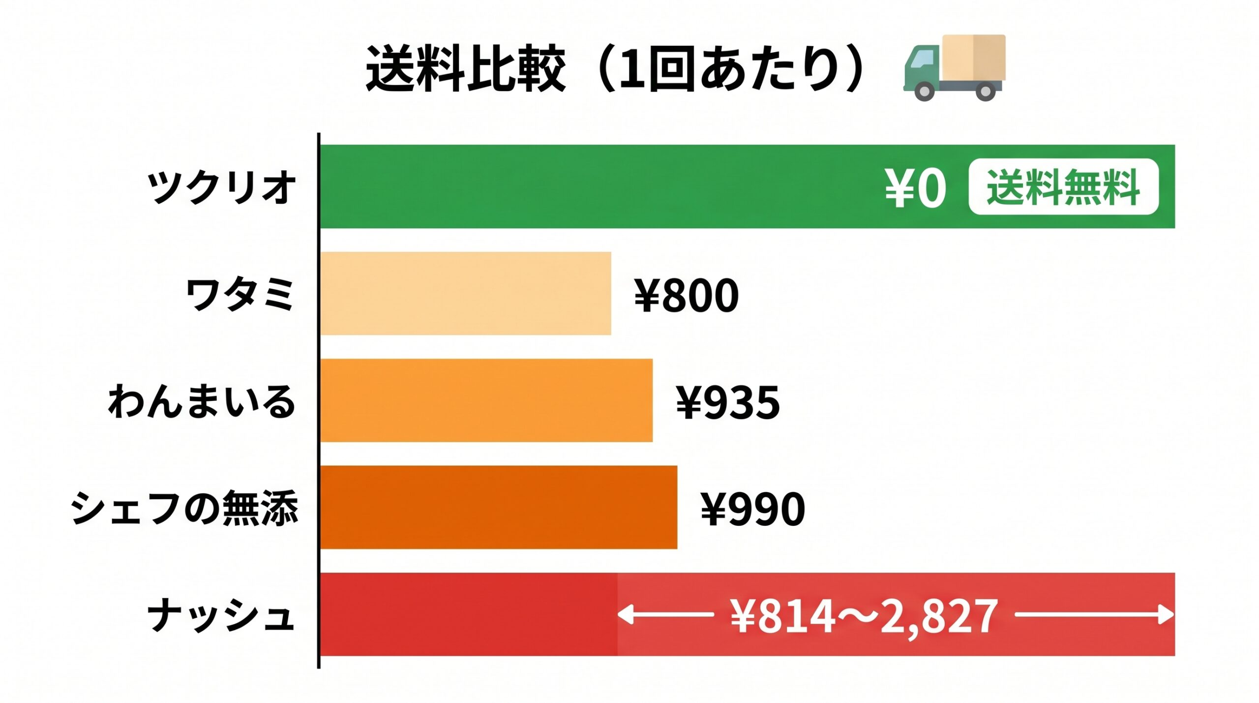 ツクリオと他社の送料を比較した棒グラフ図解