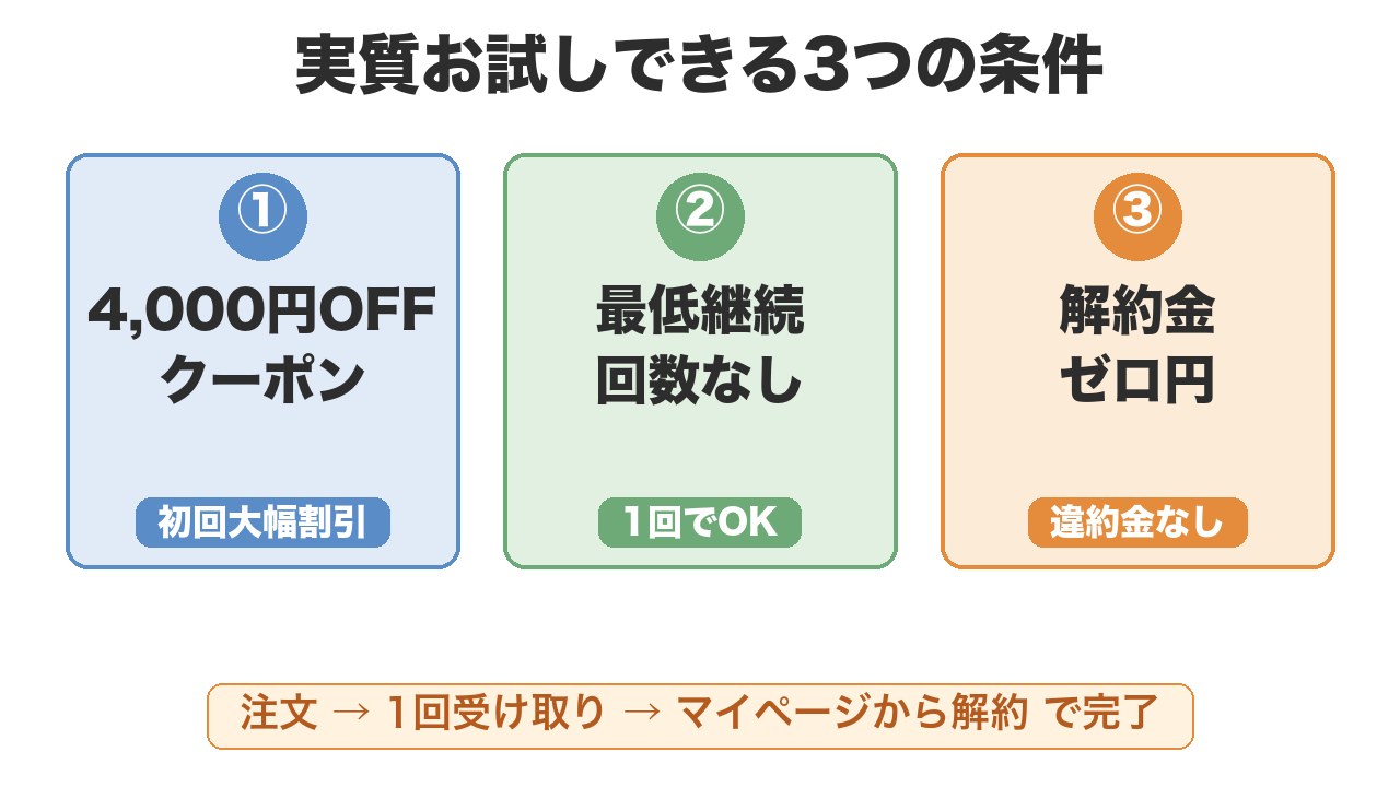 ツクリオが実質お試しになる3つの条件(4,000円OFF・縛りなし・解約金ゼロ)