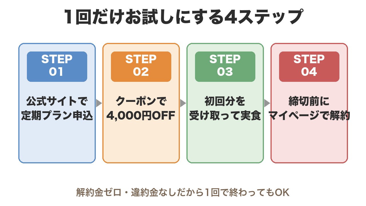 ツクリオを1回だけお試しにする4ステップ(申込→クーポン→受取→解約)