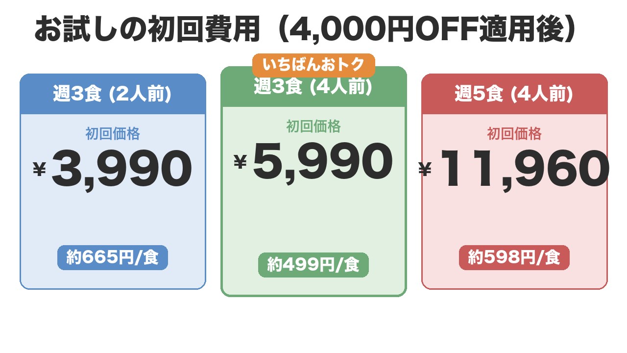 ツクリオお試しの初回費用(週3食2人前/4人前/週5食4人前)