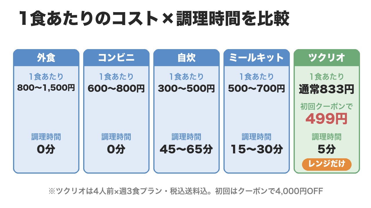 1食あたりコストと調理時間の比較(外食・コンビニ・自炊・ミールキット・ツクリオ)
