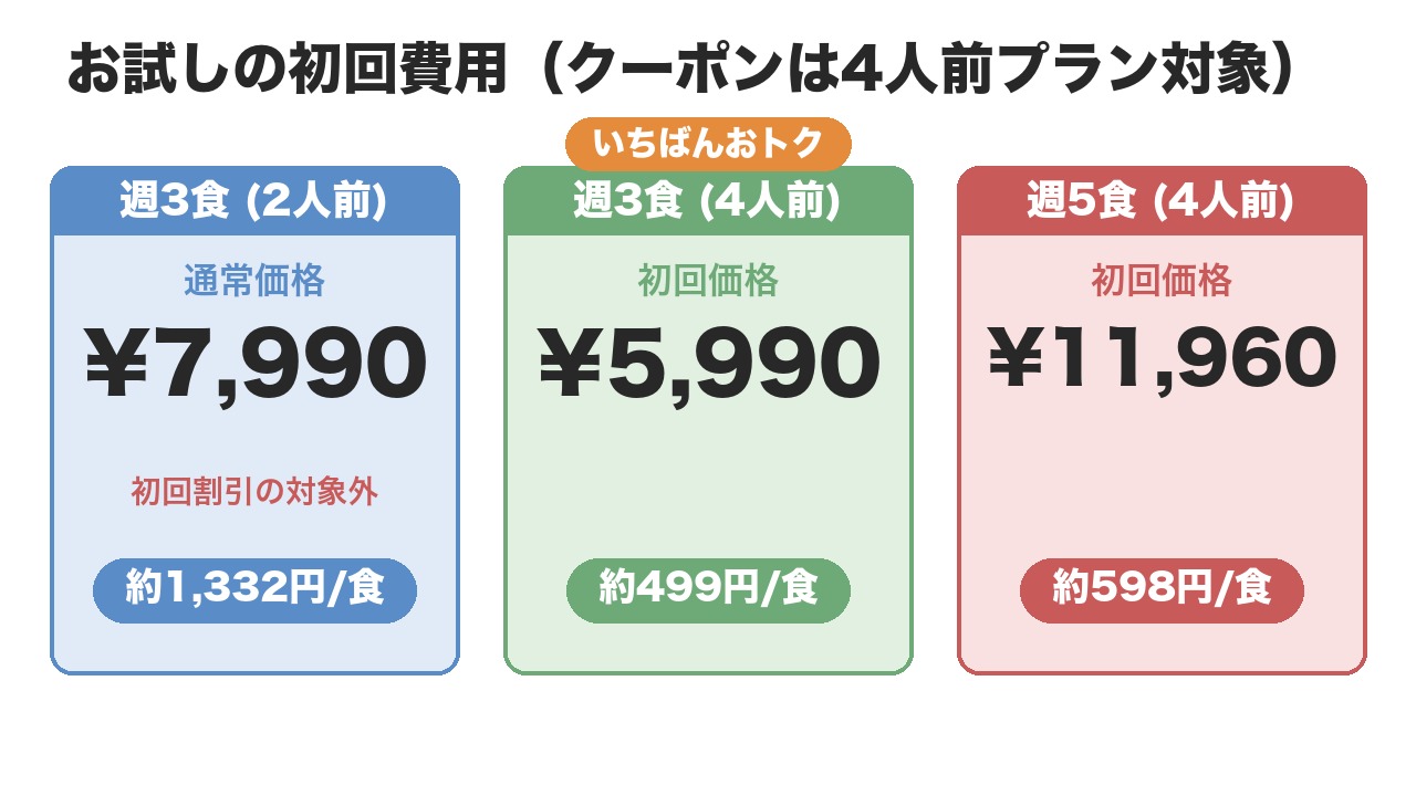 ツクリオお試しの初回費用(クーポンは4人前プラン対象・週3食5,990円/週5食11,960円)