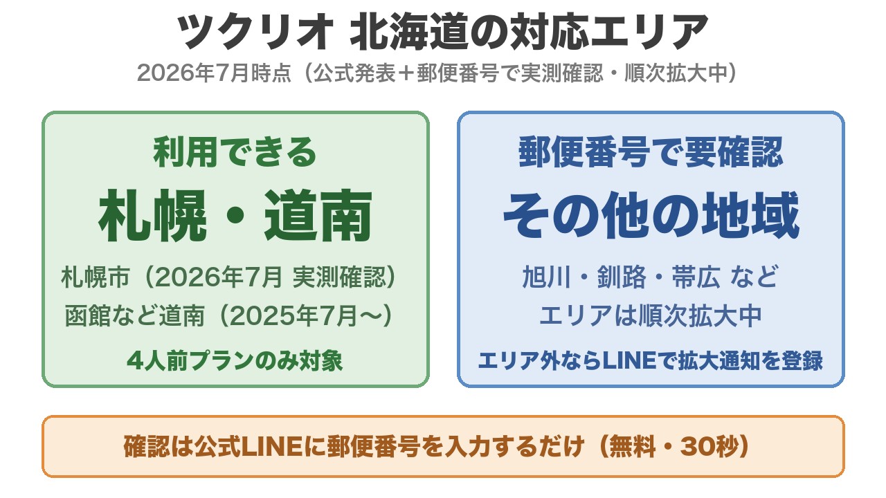 ツクリオ 北海道の対応エリア図解：札幌市（2026年7月実測確認）と函館など道南は利用可、旭川・釧路・帯広などは郵便番号で要確認（順次拡大中）