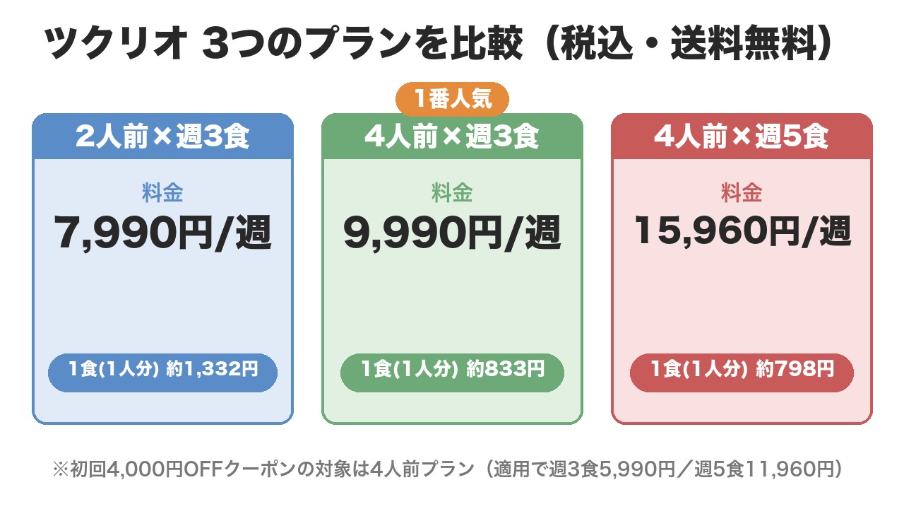ツクリオ3つのプラン比較（2人前×週3食7,990円/4人前×週3食9,990円/4人前×週5食15,960円）