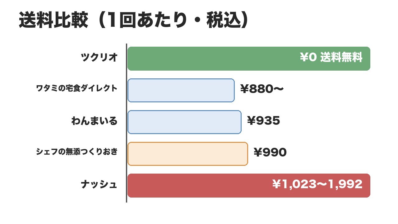 宅食5社の送料比較(ツクリオ0円・ワタミ880円〜・わんまいる935円・シェフの無添990円・ナッシュ1,023〜1,992円)