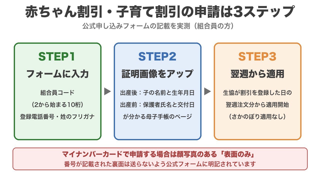 コープデリの赤ちゃん割引・子育て割引の申請は3ステップ。フォーム入力、母子手帳などの証明画像アップロード、生協が登録した日の翌週注文分から適用。マイナンバーカードは表面のみ送付