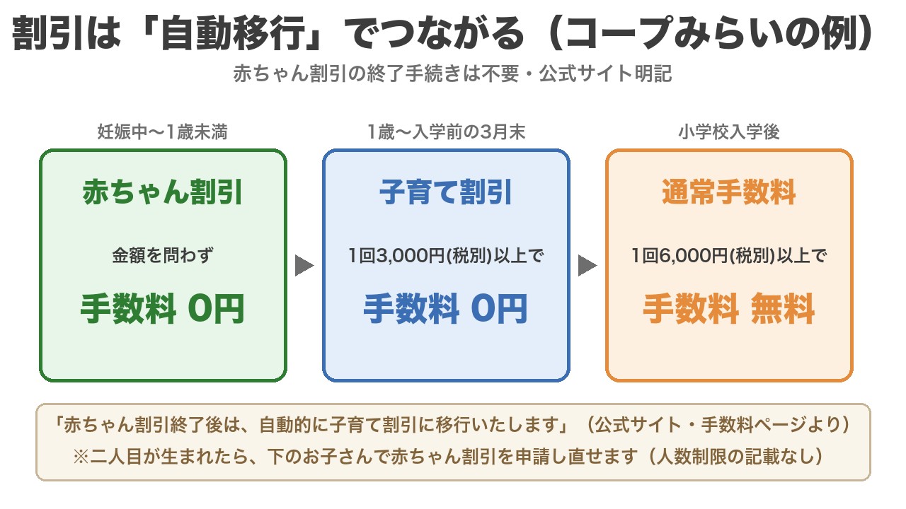 コープデリの割引は自動移行でつながるタイムライン。妊娠中から1歳未満は赤ちゃん割引で金額を問わず手数料0円、1歳から入学前3月末は子育て割引で3,000円以上0円、入学後は6,000円以上で無料（コープみらいの例）