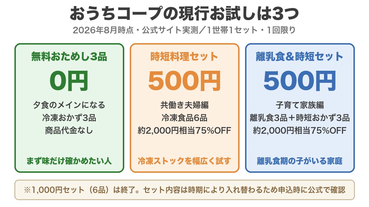 おうちコープの現行お試し3つの比較図(無料おためし3品・時短料理セット500円・離乳食&時短セット500円)