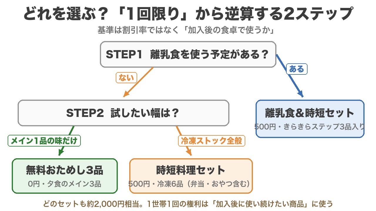 おうちコープのお試しセットの選び方フロー(離乳食を使うなら離乳食&時短セット、味だけなら無料3品、冷凍ストック全般なら時短料理セット)