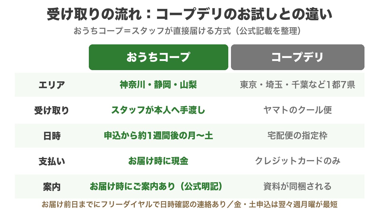 おうちコープとコープデリのお試し受け取り方の違い(スタッフ手渡し・現金払い・お届け時にご案内 vs ヤマトクール便・クレジットカード)
