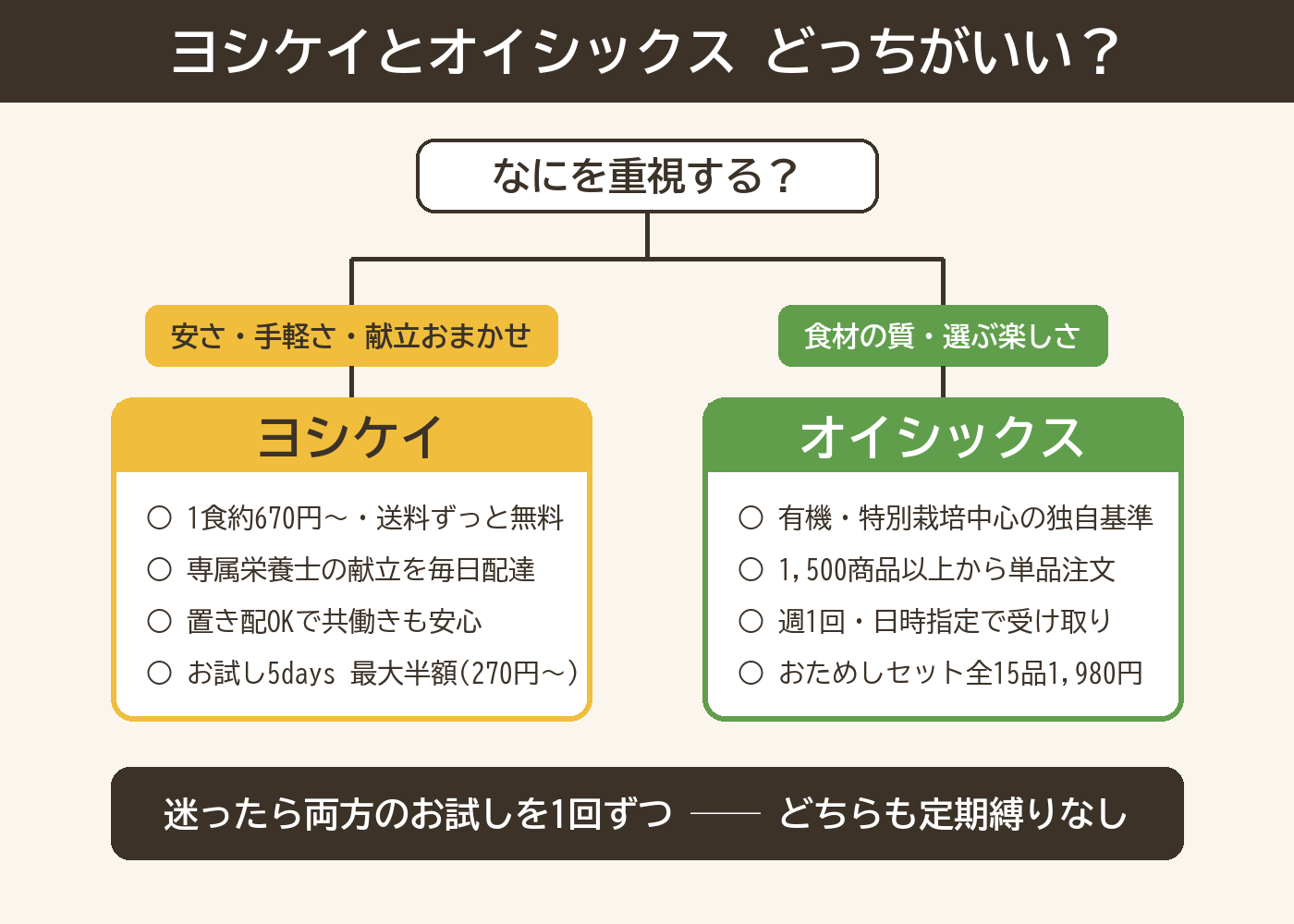 ヨシケイとオイシックスの選び方分岐図解。安さ・手軽さ・献立おまかせならヨシケイ、食材の質・選ぶ楽しさならオイシックス。迷ったら両方のお試しを1回ずつ
