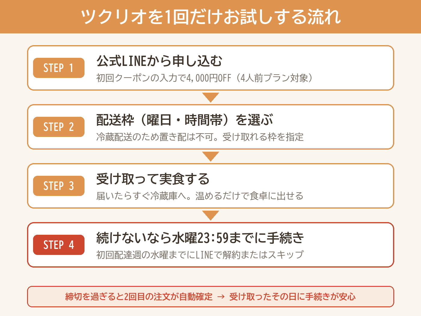 ツクリオを1回だけお試しする流れの図解。STEP1公式LINEから申込・STEP2配送枠を選ぶ・STEP3受け取って実食・STEP4続けないなら初回配達週の水曜23:59までにLINEで解約またはスキップ