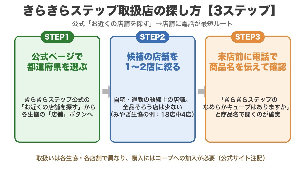 きらきらステップ取扱店の探し方3ステップ（公式ページで都道府県を選ぶ→候補店舗を絞る→来店前に電話で商品名を伝えて確認）