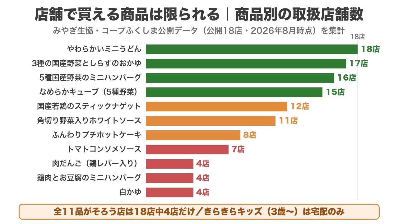 きらきらステップ商品別の取扱店舗数（みやぎ生協・コープふくしま公開18店の集計：ミニうどん18店・なめらかキューブ15店・白かゆ4店など）