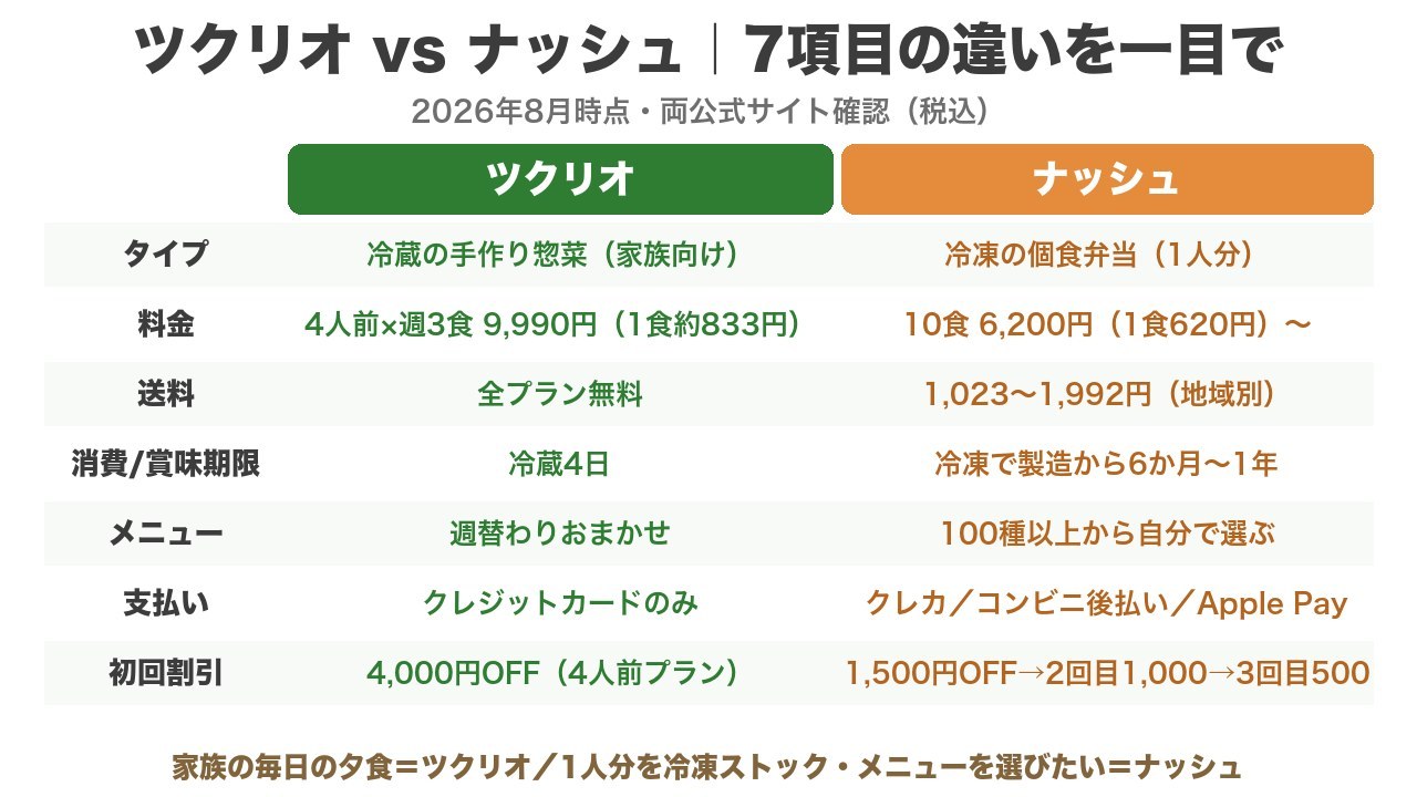 ツクリオとナッシュの7項目比較表（冷蔵手作り惣菜vs冷凍個食弁当・料金・送料・消費期限・メニュー・支払い方法・初回割引）