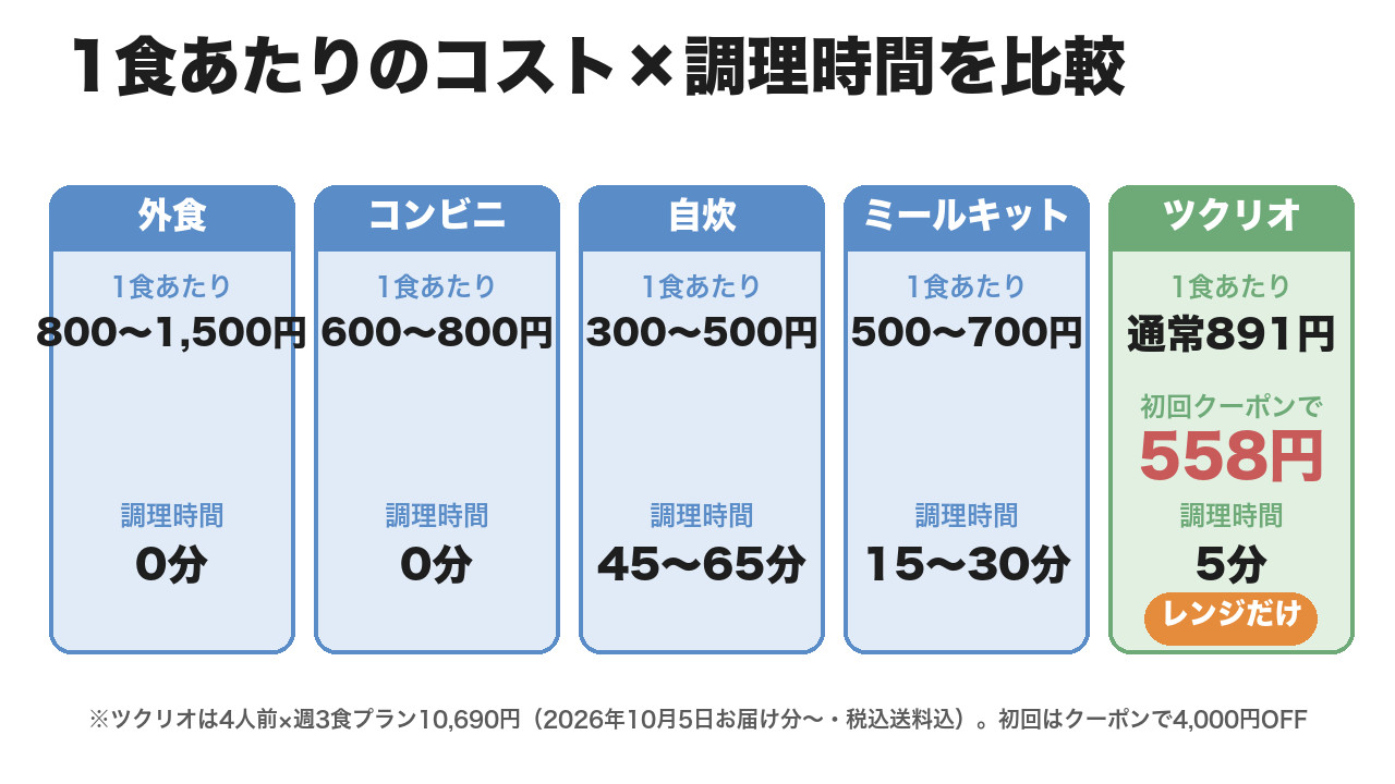 1食あたりコストと調理時間の比較（外食・コンビニ・自炊・ミールキット・ツクリオ通常891円/初回558円）