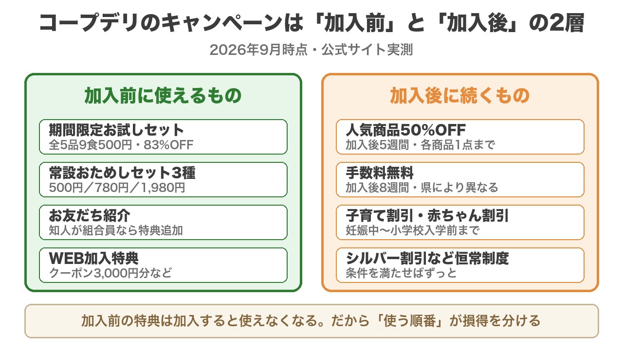 コープデリのキャンペーンは加入前と加入後の2層。加入前は期間限定お試しセット500円・常設おためしセット3種・お友だち紹介・WEB加入特典、加入後は5週間50%OFF・手数料無料8週間・子育て割引などの恒常制度