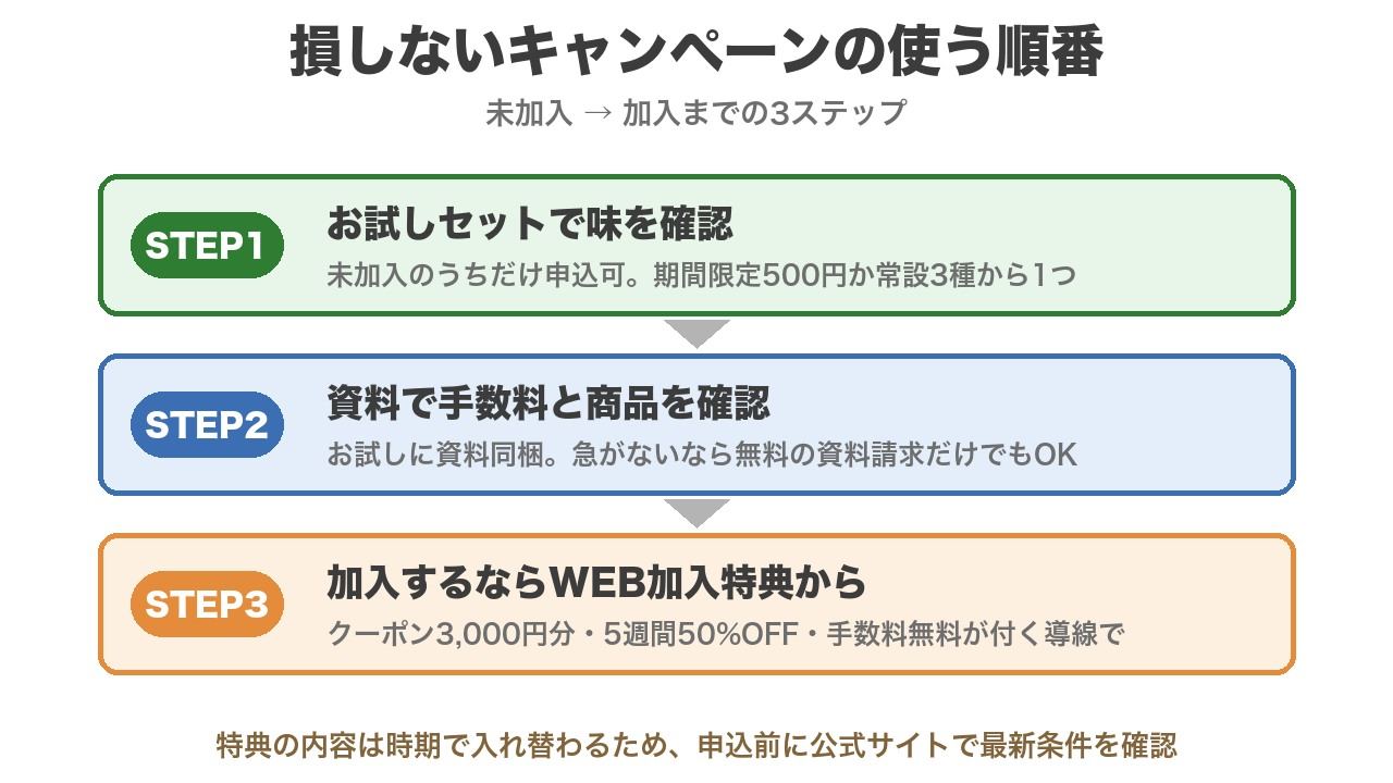 コープデリのキャンペーンを損しない順番。STEP1お試しセットで味を確認（未加入のうちだけ）、STEP2資料で手数料と商品を確認、STEP3加入するならWEB加入特典から