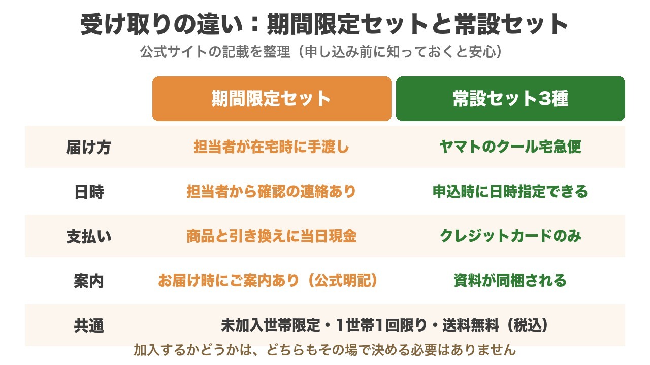 コープデリの期間限定お試しセットと常設セットの受け取りの違い。期間限定は担当者が在宅時に手渡し・当日現金払い・お届け時に案内あり、常設はヤマトのクール宅急便・クレジットカードのみ・資料同梱。どちらも未加入世帯限定・1世帯1回限り・送料無料