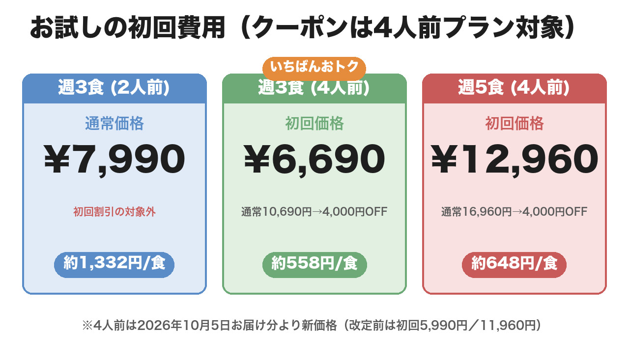 ツクリオお試しの初回費用(クーポンは4人前プラン対象・週3食6,690円/週5食12,960円)