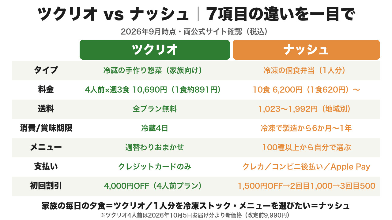 ツクリオとナッシュの7項目比較表（冷蔵手作り惣菜vs冷凍個食弁当・料金・送料・消費期限・メニュー・支払い方法・初回割引・2026年9月時点）