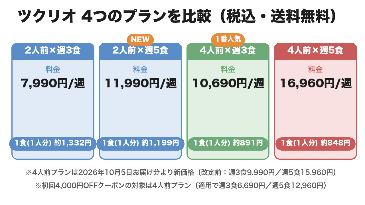 ツクリオ4つのプラン比較(2人前×週3食7,990円/2人前×週5食11,990円/4人前×週3食10,690円/4人前×週5食16,960円・2026年10月5日お届け分より新価格)