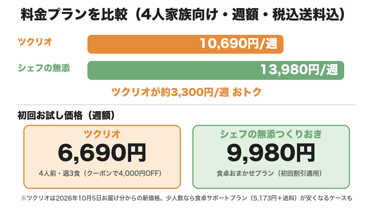 ツクリオとシェフの無添つくりおきの料金プラン比較（週額10,690円vs13,980円・初回6,690円vs9,980円）