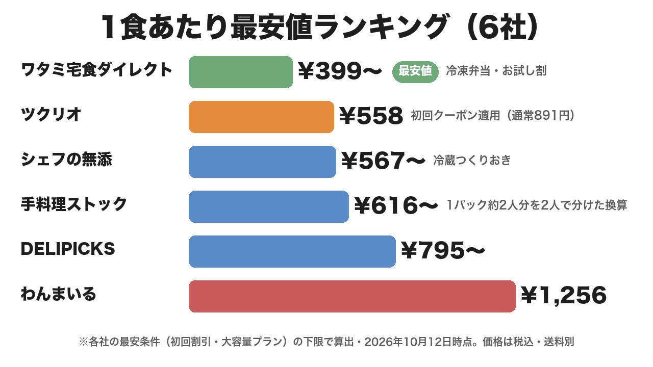 宅食6社の1食あたり最安値ランキング(ワタミの宅食ダイレクト399円〜・ツクリオ初回558円・シェフの無添567円〜・手料理ストック616円〜・DELIPICKS795円〜・わんまいる1,256円・2026年10月12日時点)