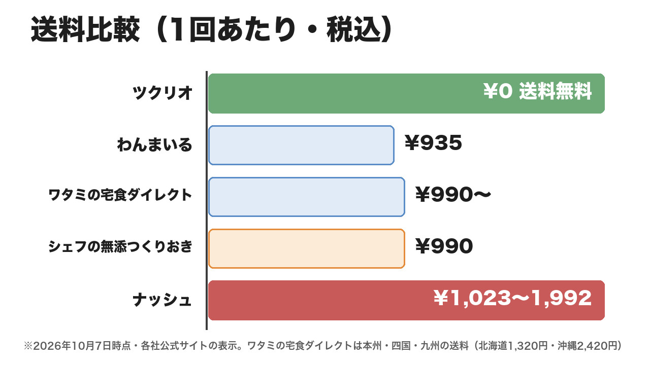 宅食5社の送料比較（ツクリオ0円・わんまいる935円・ワタミの宅食ダイレクト990円〜・シェフの無添990円・ナッシュ1,023〜1,992円・2026年10月7日時点）